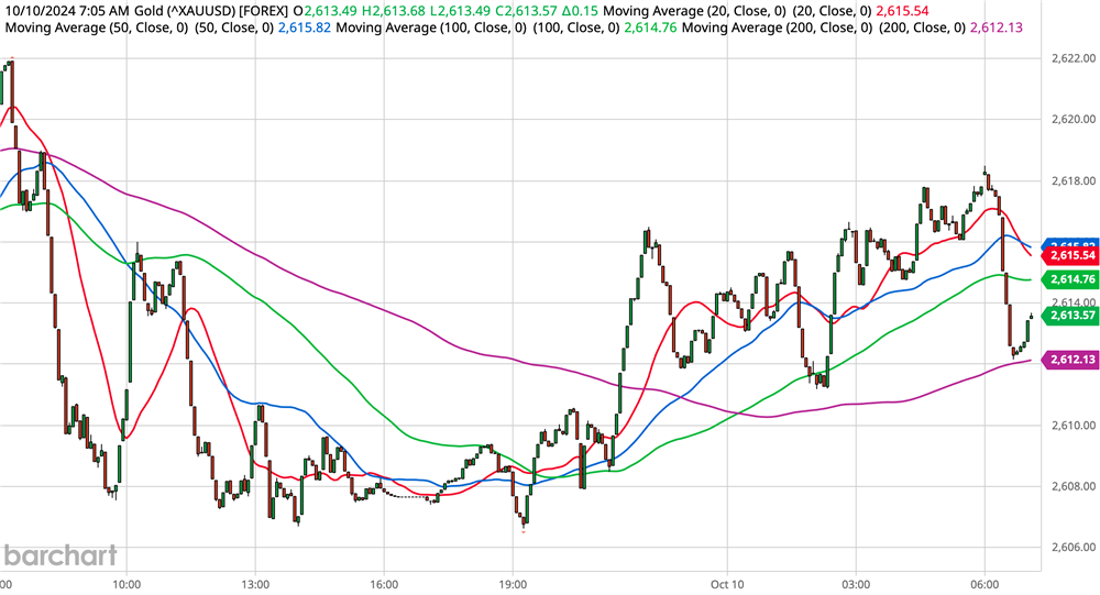 Gold Chart